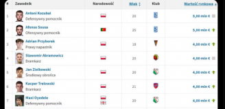TOP 10 najwyżej wycenianych piłkarzy Ekstraklasy po AKTUALIZACJI!